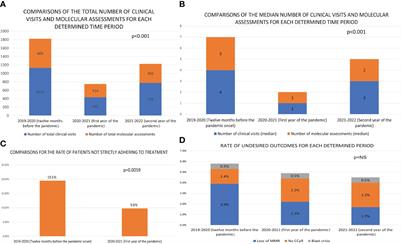 Impact of the COVID-19 pandemic on the regular follow-up and outcomes of patients with chronic myeloid leukemia in chronic-phase